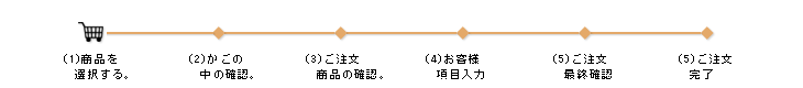 進行状況表示